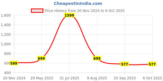 myntra.com Fleximaa Multicoloured Print Top fleximaa Price History Graph from 20 Nov 2024 to 6 Oct 2025