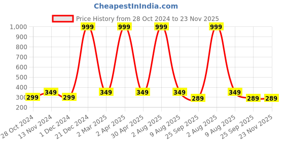 myntra.com Fleximaa Mustard Yellow & Black Colourblocked Pure Cotton Longline Top fleximaa Price History Graph from 28 Oct 2024 to 23 Nov 2025