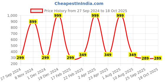 myntra.com Fleximaa Navy Blue & Magenta Colourblocked High-Low Longline Top fleximaa Price History Graph from 27 Sep 2024 to 18 Oct 2025