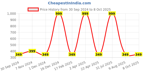 myntra.com Fleximaa Navy Blue Print Longline Top fleximaa Price History Graph from 30 Sep 2024 to 8 Oct 2025