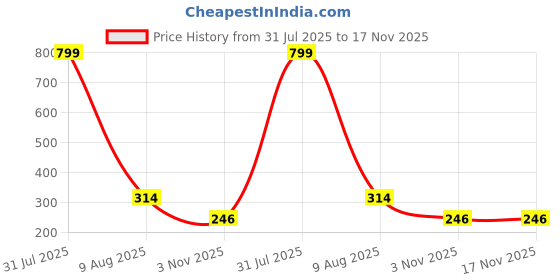 myntra.com Fleximaa Navy Blue Printed Longline Top fleximaa Price History Graph from 31 Jul 2025 to 16 Nov 2025