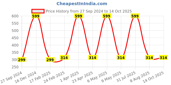 myntra.com Fleximaa Navy Blue Solid Crop Top fleximaa Price History Graph from 27 Sep 2024 to 14 Oct 2025