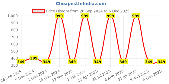 myntra.com Fleximaa Olive Green Printed Cotton Longline Top fleximaa Price History Graph from 26 Sep 2024 to 6 Dec 2025