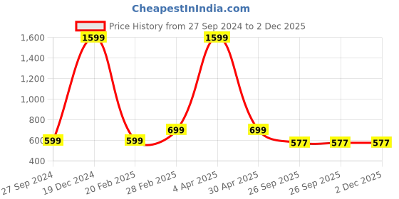 myntra.com Fleximaa Pack Of 2 Black & Grey Colourblocked Pure Cotton Longline Top fleximaa Price History Graph from 27 Sep 2024 to 2 Dec 2025