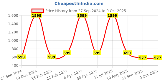 myntra.com Fleximaa Pack of 2 Magenta & Maroon Colourblocked Top fleximaa Price History Graph from 27 Sep 2024 to 9 Oct 2025