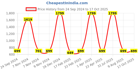 myntra.com Fleximaa Pack of 2 Maroon & Navy Blue Printed Longline Tops fleximaa Price History Graph from 24 Sep 2024 to 16 Oct 2025