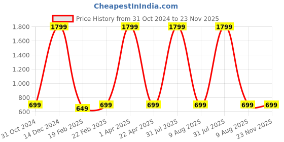 myntra.com Fleximaa Pack of 2 Navy Blue & Grey Melange Print Maxi Cotton Longline Tops fleximaa Price History Graph from 31 Oct 2024 to 22 Nov 2025