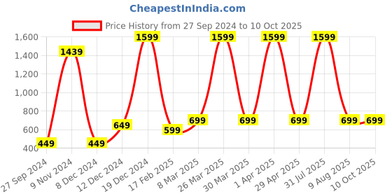 myntra.com Fleximaa Pack of 2 Pink & Mustard and Yellow Slips fleximaa Price History Graph from 27 Sep 2024 to 9 Oct 2025