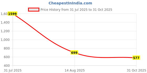 myntra.com Fleximaa Pack of 2 Printed Pure Cotton Longline Knitted Tops fleximaa Price History Graph from 31 Jul 2025 to 31 Oct 2025
