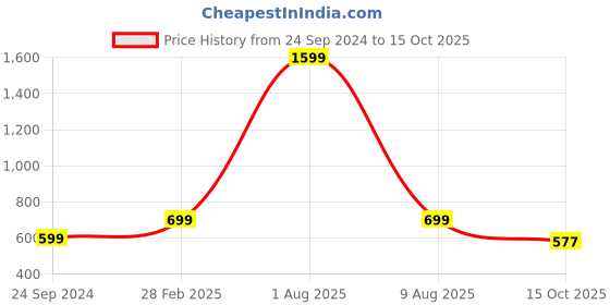 myntra.com Fleximaa Pack of 2 Printed Pure Cotton Longline Tops fleximaa Price History Graph from 24 Sep 2024 to 15 Oct 2025