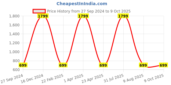 myntra.com Fleximaa Pack of 2 Printed Pure Cotton Longline Tops fleximaa Price History Graph from 27 Sep 2024 to 9 Oct 2025
