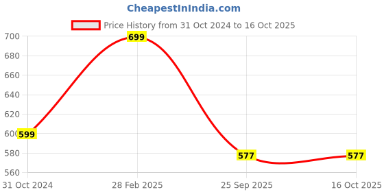 myntra.com Fleximaa Pack of 2 Printed Pure Cotton Longline Tops fleximaa Price History Graph from 31 Oct 2024 to 16 Oct 2025