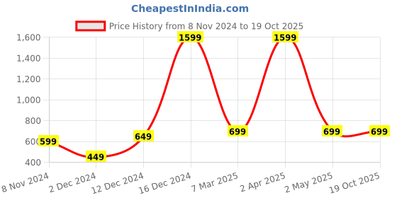 myntra.com Fleximaa Pack of 2 Sleeveless Cotton Longline Top fleximaa Price History Graph from 8 Nov 2024 to 19 Oct 2025