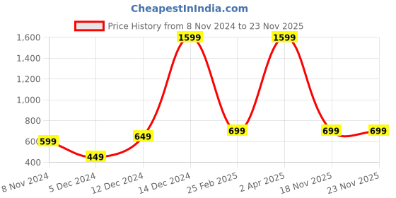 myntra.com Fleximaa Pack of 2 Sleeveless Cotton Longline Top fleximaa Price History Graph from 8 Nov 2024 to 22 Nov 2025
