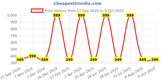 myntra.com Fleximaa Pink Print Longline Top fleximaa Price History Graph from 27 Sep 2024 to 8 Oct 2025