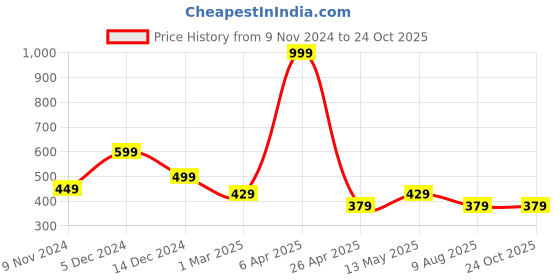 myntra.com Fleximaa Polo Collar Pure Cotton T-shirt fleximaa Price History Graph from 9 Nov 2024 to 24 Oct 2025