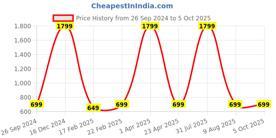 myntra.com Fleximaa Purple & Grey Print Longline Top fleximaa Price History Graph from 26 Sep 2024 to 4 Oct 2025