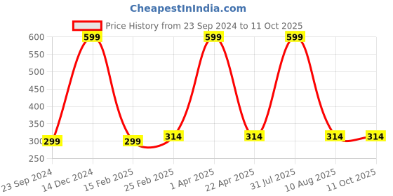 myntra.com Fleximaa Purple Solid Pure Cotton Regular Crop Top fleximaa Price History Graph from 23 Sep 2024 to 11 Oct 2025