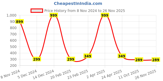 myntra.com Fleximaa Red & Black Colourblocked High-Low Longline Pure Cotton Top fleximaa Price History Graph from 8 Nov 2024 to 25 Nov 2025