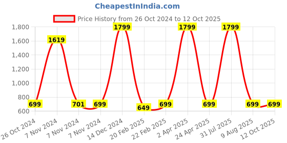 myntra.com Fleximaa Red & Blue Pack of 2 Pure Cotton Typography Longline Top fleximaa Price History Graph from 26 Oct 2024 to 11 Oct 2025
