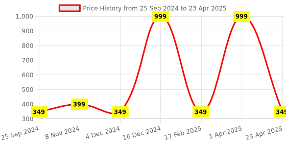 myntra.com Fleximaa Red Print Longline Top fleximaa Price History Graph from 25 Sep 2024 to 23 Apr 2025
