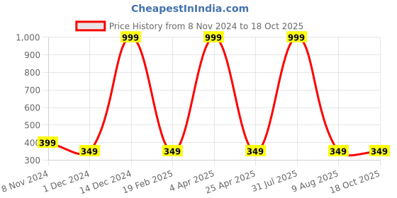 myntra.com Fleximaa Round Neck Cotton Longline Top fleximaa Price History Graph from 8 Nov 2024 to 18 Oct 2025
