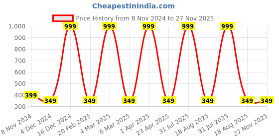 myntra.com Fleximaa Round Neck Cotton Maxi Longline Top fleximaa Price History Graph from 8 Nov 2024 to 27 Nov 2025