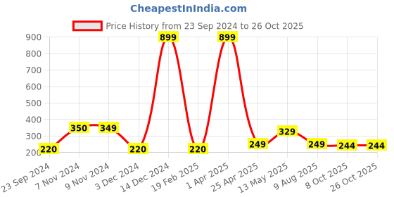 myntra.com Fleximaa Round Neck Cotton T-shirt fleximaa Price History Graph from 23 Sep 2024 to 26 Oct 2025