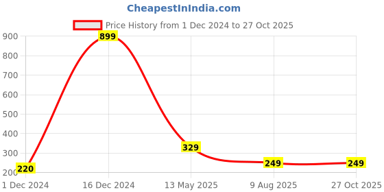 myntra.com Fleximaa Round Neck Cotton T-shirt fleximaa Price History Graph from 1 Dec 2024 to 27 Oct 2025