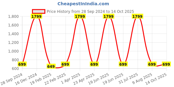 myntra.com Fleximaa Set Of 2 Yellow & Pink Print Pure Cotton Longline Top fleximaa Price History Graph from 28 Sep 2024 to 13 Oct 2025