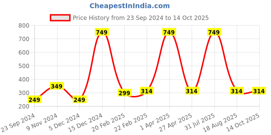 myntra.com Fleximaa Typography Printed Pure Cotton T-Shirt fleximaa Price History Graph from 23 Sep 2024 to 14 Oct 2025