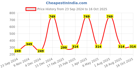 myntra.com Fleximaa Typography Printed Pure Cotton T-shirt fleximaa Price History Graph from 23 Sep 2024 to 15 Oct 2025