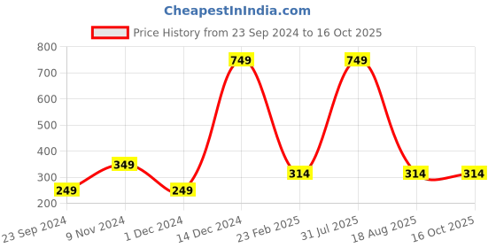 myntra.com Fleximaa Typography Printed Pure Cotton T-Shirt fleximaa Price History Graph from 23 Sep 2024 to 15 Oct 2025
