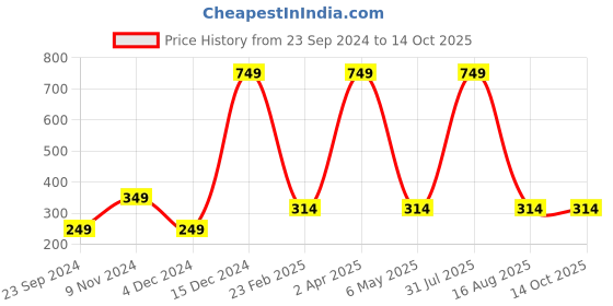 myntra.com Fleximaa Typography Printed Pure Cotton T-Shirt fleximaa Price History Graph from 23 Sep 2024 to 14 Oct 2025