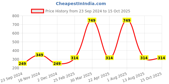 myntra.com Fleximaa Typography Printed V-Neck Pure Cotton T-shirt fleximaa Price History Graph from 23 Sep 2024 to 14 Oct 2025