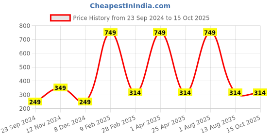myntra.com Fleximaa Typography Printed V-Neck Pure Cotton T-shirt fleximaa Price History Graph from 23 Sep 2024 to 15 Oct 2025