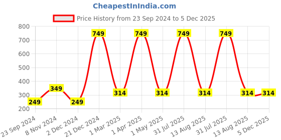 myntra.com Fleximaa Typography Printed V-Neck Pure Cotton T-shirt fleximaa Price History Graph from 23 Sep 2024 to 5 Dec 2025