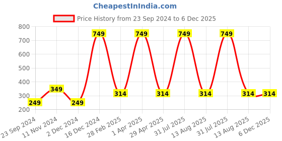 myntra.com Fleximaa Typography Printed V-Neck Pure Cotton T-shirt fleximaa Price History Graph from 23 Sep 2024 to 5 Dec 2025