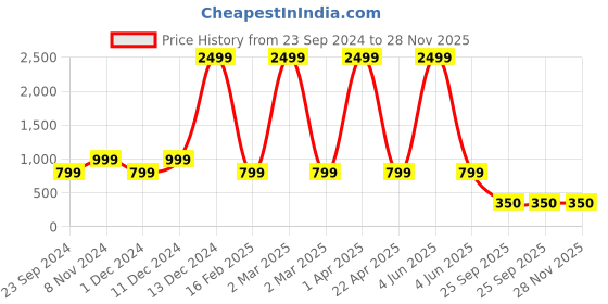 myntra.com Fleximaa Unisex Kids Multicoloured Pack Of 4 Printed T-shirts fleximaa Price History Graph from 23 Sep 2024 to 28 Nov 2025