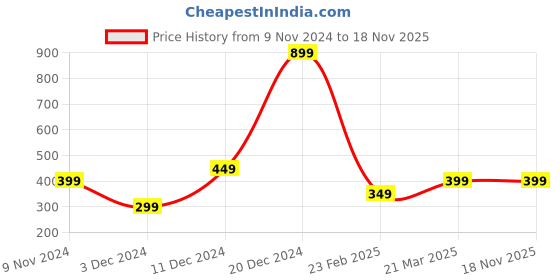 myntra.com Fleximaa V-Neck Long Sleeves Pure Cotton T-shirt fleximaa Price History Graph from 9 Nov 2024 to 18 Nov 2025