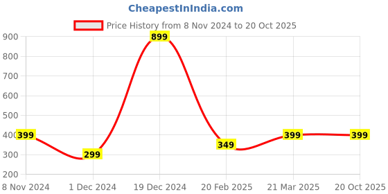 myntra.com Fleximaa V-Neck Pure Cotton T-shirt fleximaa Price History Graph from 8 Nov 2024 to 19 Oct 2025