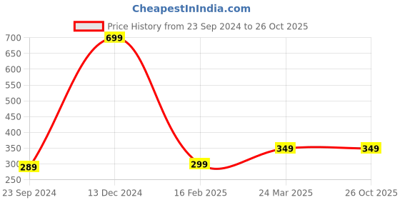 myntra.com Fleximaa V-Neck Short Sleeves Pure Cotton T-shirt fleximaa Price History Graph from 23 Sep 2024 to 26 Oct 2025