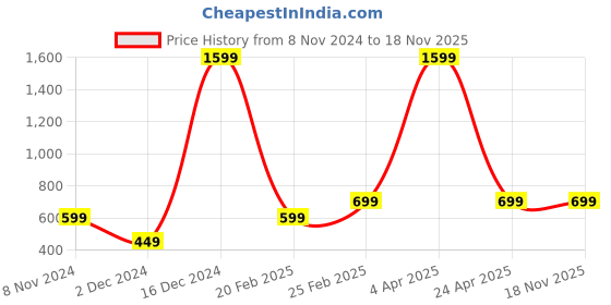 myntra.com Fleximaa Woman Pack of 2 Blue & Navy Blue Solid Longline Pure Cotton Top fleximaa Price History Graph from 8 Nov 2024 to 17 Nov 2025