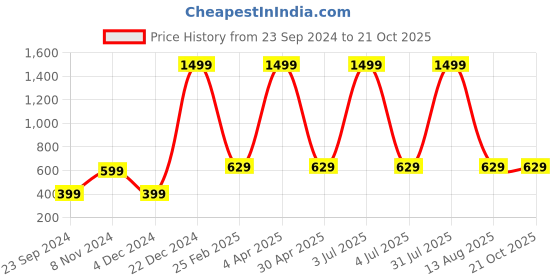myntra.com Fleximaa Women 2 Printed V-Neck Pure Cotton T-shirt fleximaa Price History Graph from 23 Sep 2024 to 20 Oct 2025