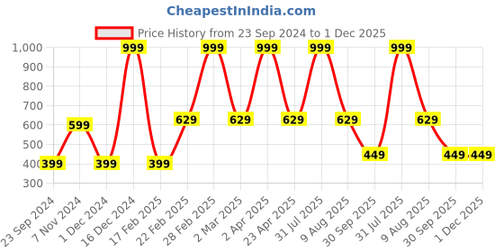 myntra.com Fleximaa Women Black & Grey Pack Of 2 Printed T-shirt fleximaa Price History Graph from 23 Sep 2024 to 1 Dec 2025
