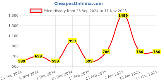 myntra.com Fleximaa Women Black & Grey Solid Polo Neck Tshirt (pack of 2) fleximaa Price History Graph from 23 Sep 2024 to 10 Nov 2025