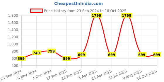 myntra.com Fleximaa Women Black & Magenta Pack Of 2 T-shirts fleximaa Price History Graph from 23 Sep 2024 to 18 Oct 2025