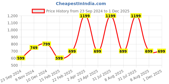 myntra.com Fleximaa Women Black & Magenta Set Of 2 Cotton T-shirt fleximaa Price History Graph from 23 Sep 2024 to 30 Nov 2025