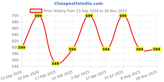 myntra.com Fleximaa Women Black & Mustard Yellow Solid Pack Of 2 T-shirts fleximaa Price History Graph from 23 Sep 2024 to 26 Nov 2025