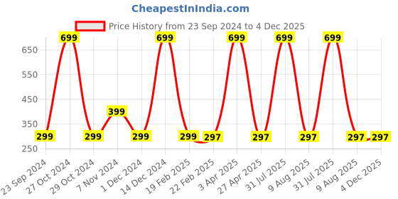 myntra.com Fleximaa Women Black Running T-shirt fleximaa Price History Graph from 23 Sep 2024 to 4 Dec 2025